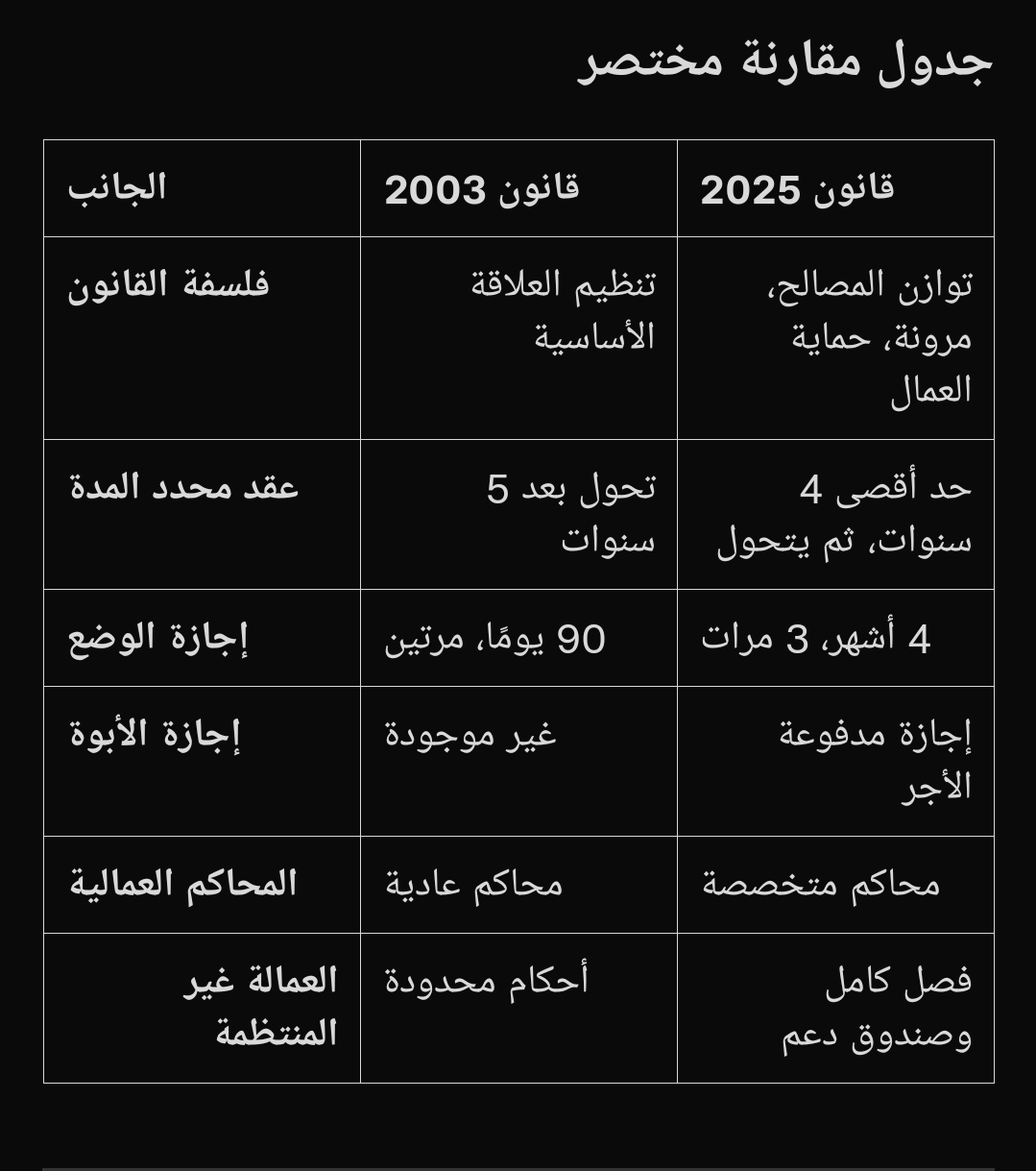 الفروقات الرئيسية بين قانون العمل رقم 12 لسنة 2003 وقانون العمل رقم 14 لسنة 2025
