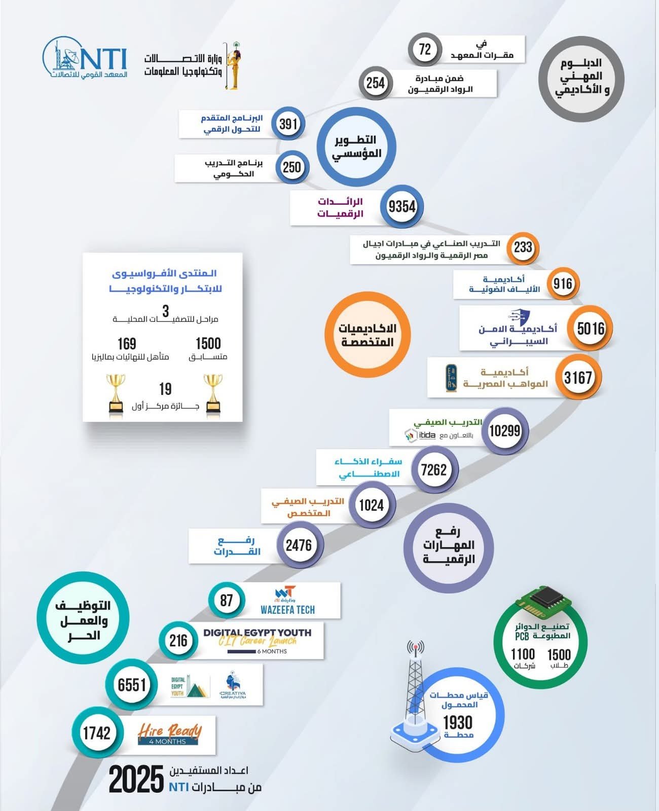 المعهد القومي للاتصالات